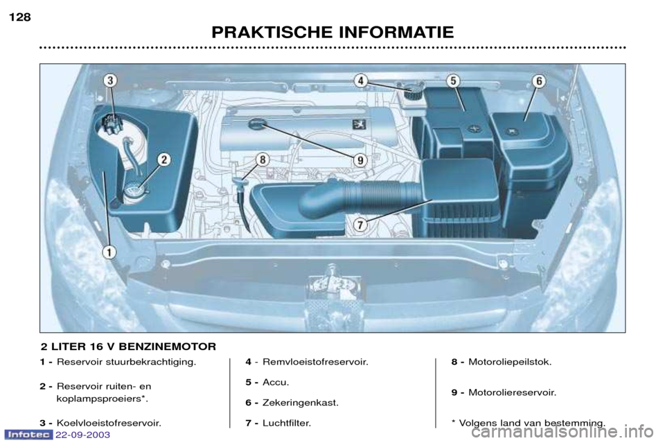 Peugeot 307 CC 2003  Handleiding (in Dutch) 22-09-2003
PRAKTISCHE INFORMATIE
128
1 -
Reservoir stuurbekrachtiging.
2 - Reservoir ruiten- en koplampsproeiers*.
3 - Koelvloeistofreservoir. 4 
- Remvloeistofreservoir.
5 - Accu.
6 - Zekeringenkast.