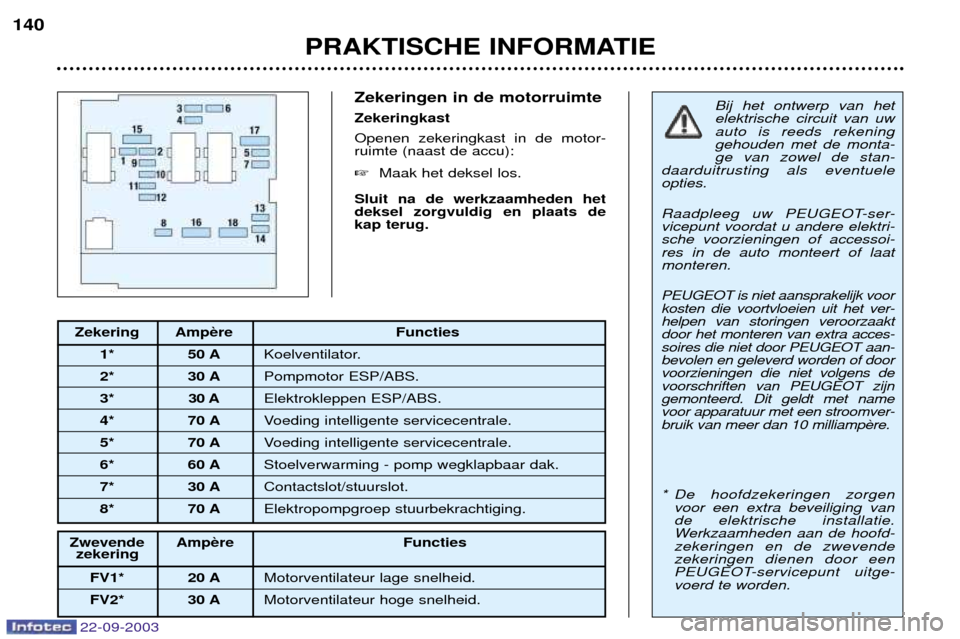 Peugeot 307 CC 2003  Handleiding (in Dutch) 22-09-2003
PRAKTISCHE INFORMATIE
140
Zekeringen in de motorruimte ZekeringkastOpenen zekeringkast in de motor- ruimte (naast de accu): 
Maak het deksel los.
Sluit na de werkzaamheden het deksel zorgv