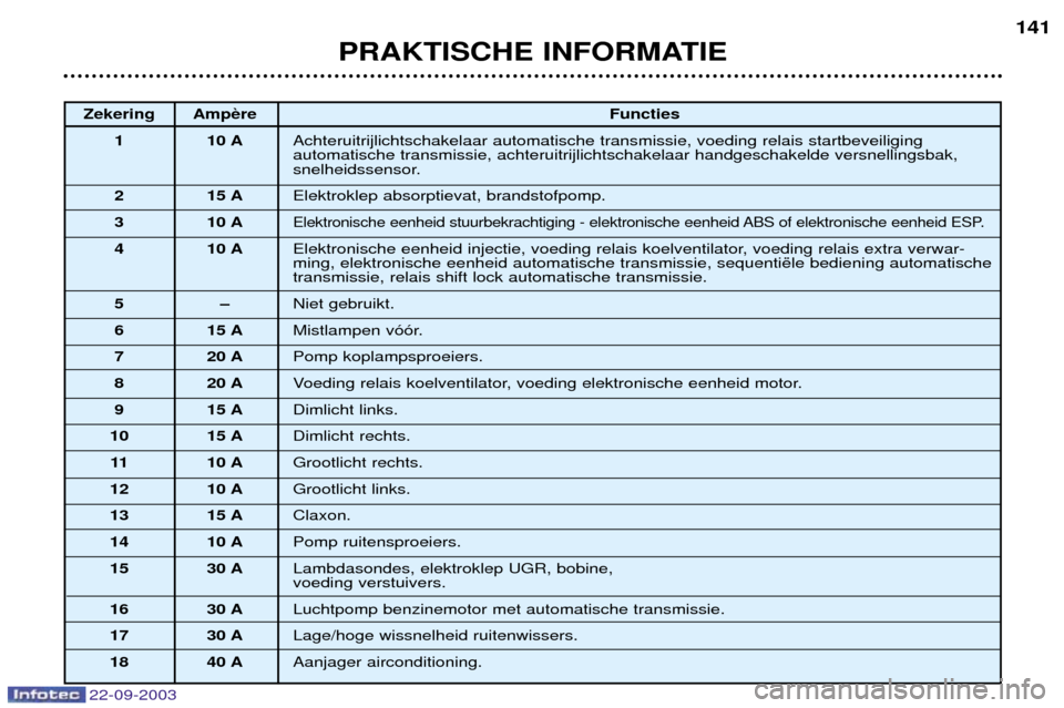 Peugeot 307 CC 2003  Handleiding (in Dutch) 22-09-2003
PRAKTISCHE INFORMATIE141
Zekering Amp
Functies
1 10 A Achteruitrijlichtschakelaar automatische transmissie, voeding relais startbeveiliging  automatische transmissie, achteruitrijlichtschak