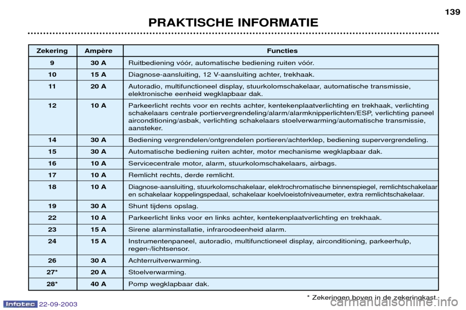 Peugeot 307 CC 2003  Handleiding (in Dutch) 22-09-2003
PRAKTISCHE INFORMATIE139
* Zekeringen boven in de zekeringkast.
Zekering Amp Functies
9 30 A Ruitbediening v——r, automatische bediening ruiten v——r.
10 15 A Diagnose-aansluiting, 12