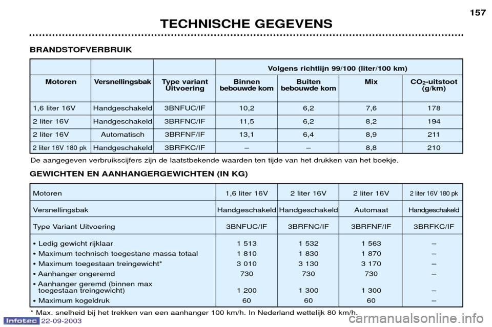 Peugeot 307 CC 2003  Handleiding (in Dutch) TECHNISCHE GEGEVENS157
BRANDSTOFVERBRUIK
Volgens richtlijn 99/100 (liter/100 km)
Motoren V ersnellingsbak T ype variant  Binnen Buiten Mix CO
2-uitstoot
Uitvoering bebouwde kom bebouwde kom (g/km)
1,6