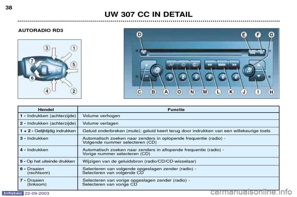 Peugeot 307 CC 2003 Handleiding (in Dutch) 22-09-2003
UW 307 CC IN DETAIL
38
AUTORADIO RD3
Hendel
Functie
1 - Indrukken (achterzijde) Volume verhogen
2- Indrukken (achterzijde) Volume verlagen
1 + 2 - Gelijktijdig indrukken Geluid onderbreken Peugeot 307 CC 2003 Handleiding (in Dutch) 22-09-2003
UW 307 CC IN DETAIL
38
AUTORADIO RD3
Hendel
Functie
1 - Indrukken (achterzijde) Volume verhogen
2- Indrukken (achterzijde) Volume verlagen
1 + 2 - Gelijktijdig indrukken Geluid onderbreken