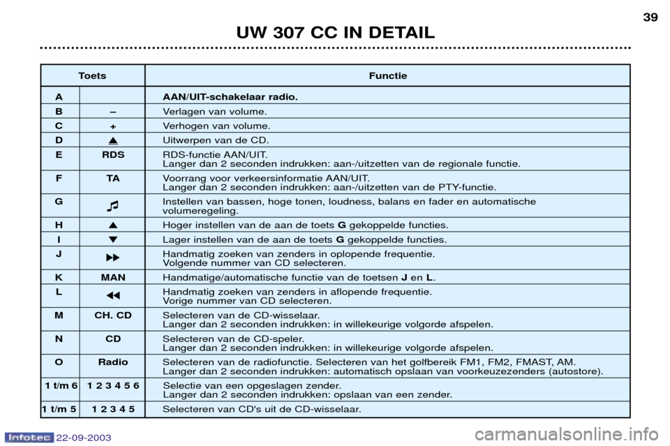 Peugeot 307 CC 2003  Handleiding (in Dutch) 22-09-2003
UW 307 CC IN DETAIL39
Toets Functie
A AAN/UIT-schakelaar radio.
BÐVerlagen van volume.
C+Verhogen van volume.
D�Uitwerpen van de CD.
E RDS RDS-functie AAN/UIT.
Langer dan 2 seconden indruk