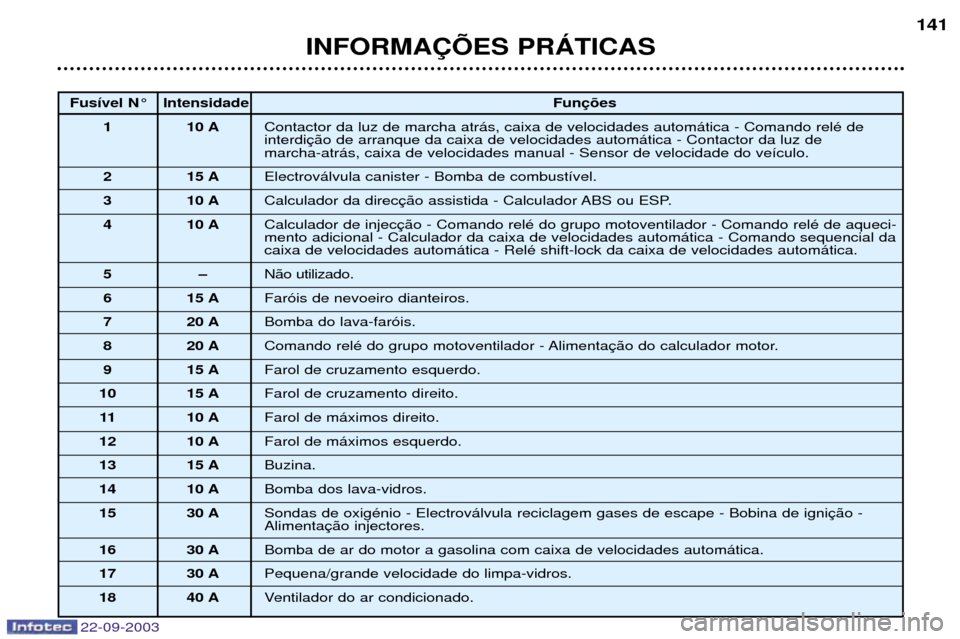 Peugeot 307 CC 2003  Manual do proprietário (in Portuguese) 22-09-2003
INFORMA‚ÍES PRçTICAS141
Fus’vel N¡ Intensidade
Fun
1 10 A Contactor da luz de marcha atr‡s, caixa de velocidades autom‡tica - Comando relŽ de interdimarcha-atr‡s, caixa de vel