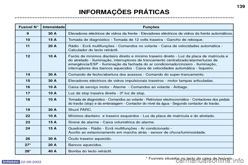 Peugeot 307 CC 2003  Manual do proprietário (in Portuguese) 22-09-2003
INFORMA‚ÍES PRçTICAS139
* Fus’veis situados no tecto da caixa de fus’veis.
Fus’vel N¡ Intensidade Fun
9 30 A Elevadores elŽctricos de vidros da frente - Elevadores elŽctricos d