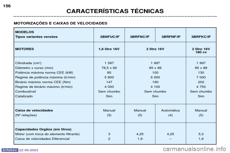 Peugeot 307 CC 2003  Manual do proprietário (in Portuguese) 22-09-2003
CARACTERêSTICAS TƒCNICAS
156
MOTORIZA‚ÍES E CAIXAS DE VELOCIDADES
MODELOS 
Tipos variantes vers›es 3BNFUC/IF 3BRFNC/IF 3BRFNF/IF 3BRFKC/IF 
MOTORES 1,6 litro 16V 2 litro 16V 2 litro 