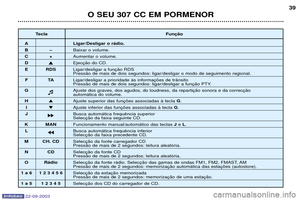 Peugeot 307 CC 2003  Manual do proprietário (in Portuguese) 22-09-2003
O SEU 307 CC EM PORMENOR39
Tecla Fun
A Ligar/Desligar o r‡dio.
BÐBaixar o volume.
C+Aumentar o volume.
D�Ejec
E RDS Ligar/desligar a fun
Press‹o de mais de dois segundos: ligar/desliga