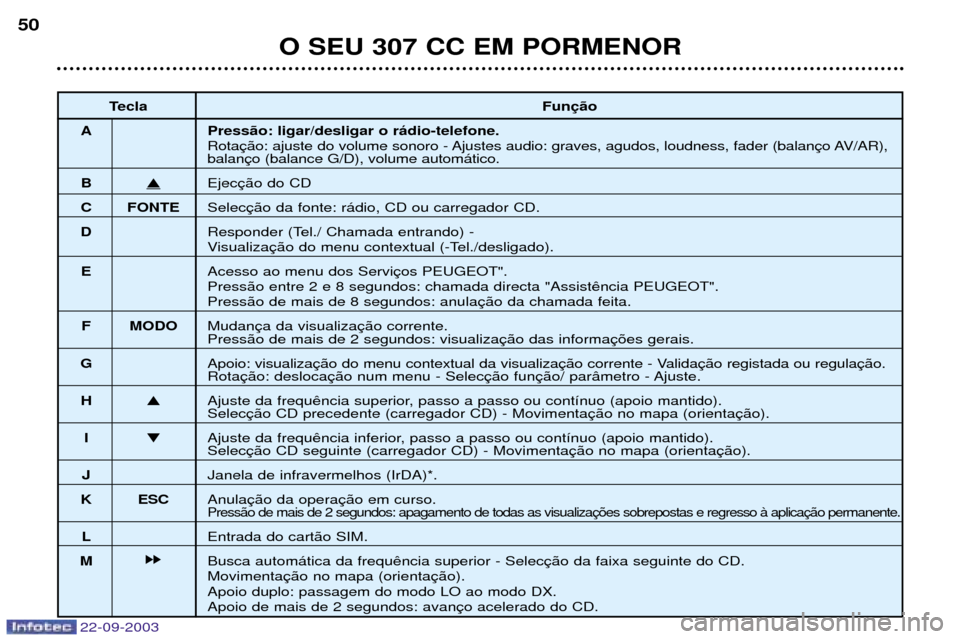 Peugeot 307 CC 2003  Manual do proprietário (in Portuguese) 22-09-2003
O SEU 307 CC EM PORMENOR
50
Tecla Fun
A Press‹o: ligar/desligar o r‡dio-telefone. Rota
balan
B�Ejec
C FONTE Selec
D Responder (Tel./ Chamada entrando) - 
Visualiza
E Acesso ao menu dos 