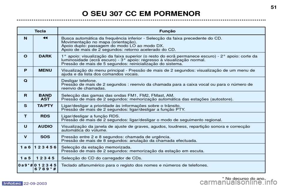 Peugeot 307 CC 2003  Manual do proprietário (in Portuguese) 22-09-2003
O SEU 307 CC EM PORMENOR51
Tecla Fun
N jjBusca autom‡tica da frequ MovimentaApoio duplo: passagem do modo LO ao modo DX.
Apoio de mais de 2 segundos: retorno acelerado do CD.
O DARK 1¡ a