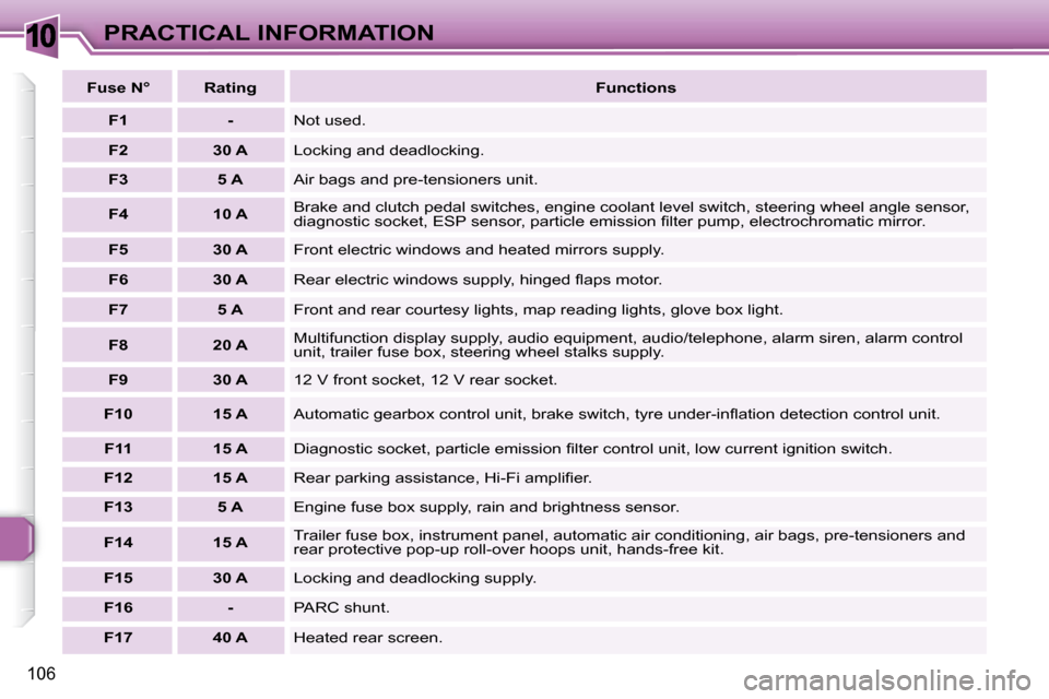 Peugeot 307 CC Dag 2007.5  Owners Manual 10
106
PRACTICAL INFORMATION
  
Fuse N°      Rating     
Functions   
  
F1       -    Not used. 
  
F2       30 A    Locking and deadlocking. 
  
F3       5 A   � �A�i�r� �b�a�g�s� �a�n�d� �p�r�e�-�