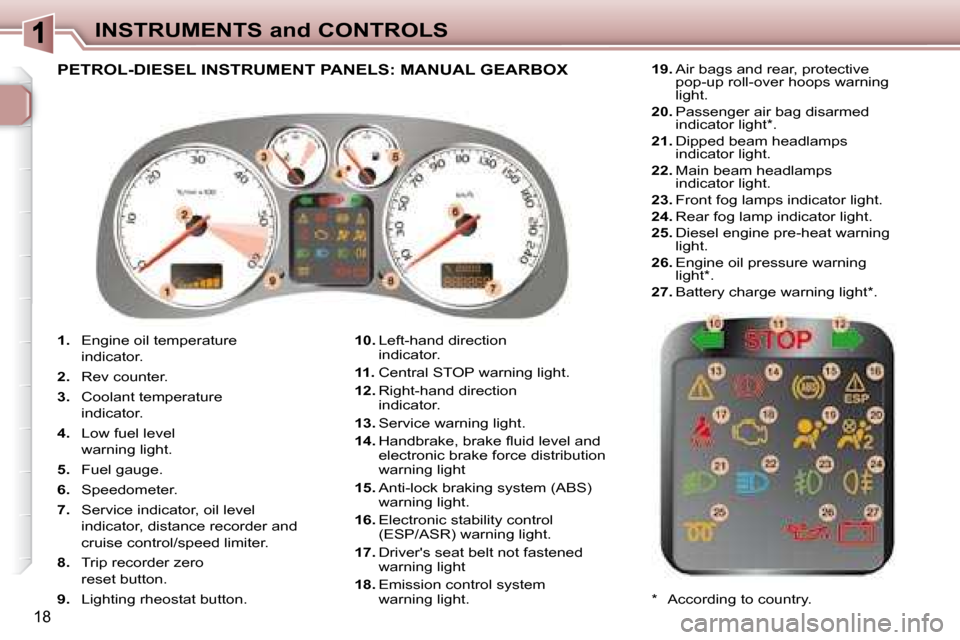 Peugeot 307 CC Dag 2007.5 User Guide 18
INSTRUMENTS and CONTROLS
   
1. � �  �E�n�g�i�n�e� �o�i�l� �t�e�m�p�e�r�a�t�u�r�e
indicator. 
  
2.    Rev counter. 
  
3. � �  �C�o�o�l�a�n�t� �t�e�m�p�e�r�a�t�u�r�e
indicator. 
  
4. � �  �L�o�w�