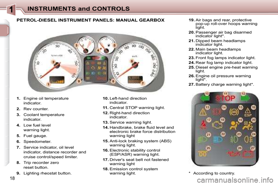 Peugeot 307 CC Dag 2007.5  Owners Manual 18
INSTRUMENTS and CONTROLS
   
1. � �  �E�n�g�i�n�e� �o�i�l� �t�e�m�p�e�r�a�t�u�r�e
indicator. 
  
2.    Rev counter. 
  
3. � �  �C�o�o�l�a�n�t� �t�e�m�p�e�r�a�t�u�r�e
indicator. 
  
4. � �  �L�o�w�