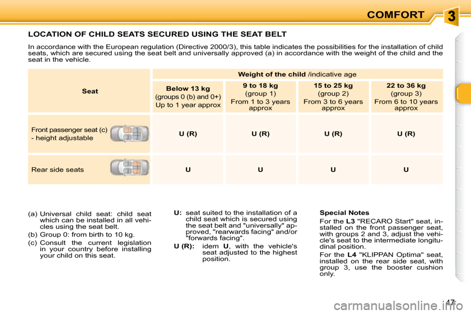 Peugeot 307 CC Dag 2007.5 Workshop Manual 47
COMFORT
 LOCATION OF CHILD SEATS SECURED USING THE SEAT BELT 
  
U:    seat suited to the installation of a 
�c�h�i�l�d� �s�e�a�t� �w�h�i�c�h� �i�s� �s�e�c�u�r�e�d� �u�s�i�n�g�  
�t�h�e� �s�e�a�t� 