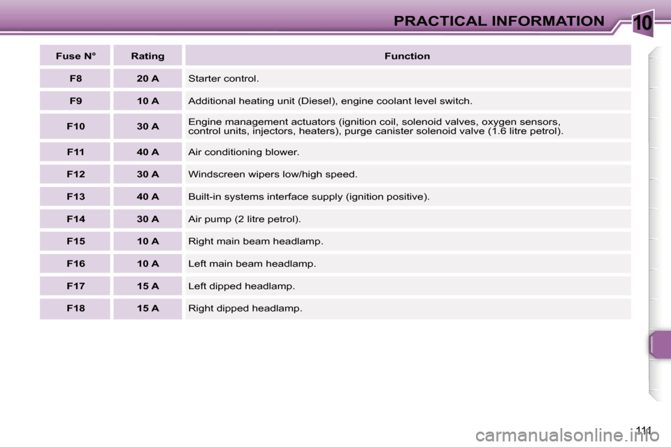 Peugeot 307 CC Dag 2006  Owners Manual �1�0�P�R�A�C�T�I�C�A�L� �I�N�F�O�R�M�A�T�I�O�N
�1�1�1
�F�u�s�e� �N�° �R�a�t�i�n�g�F�u�n�c�t�i�o�n
�F�8 �2�0� �A �S�t�a�r�t�e�r� �c�o�n�t�r�o�l�.
�F�9 �1�0� �A �A�d�d�i�t�i�o�n�a�l� �h�e�a�t�i�n�g� �u