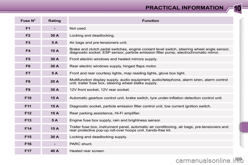 Peugeot 307 CC Dag 2006  Owners Manual �1�0�P�R�A�C�T�I�C�A�L� �I�N�F�O�R�M�A�T�I�O�N
�1�0�9
�F�u�s�e� �N�° �R�a�t�i�n�g�F�u�n�c�t�i�o�n
�F�1 �- �N�o�t� �u�s�e�d�.
�F�2 �3�0� �A �L�o�c�k�i�n�g� �a�n�d� �d�e�a�d�l�o�c�k�i�n�g�.
�F�3 �5� �A