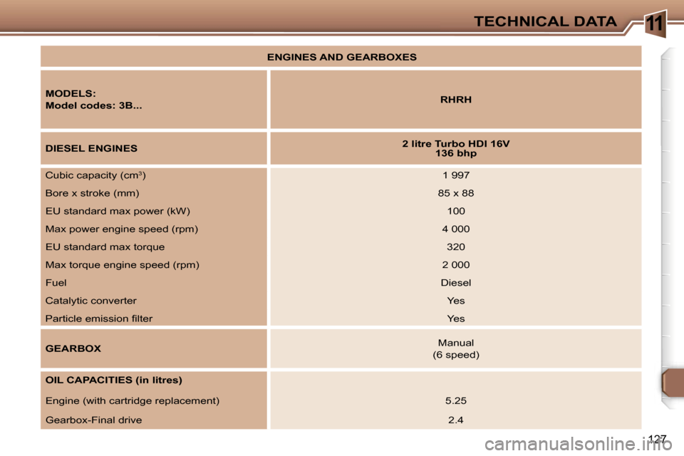 Peugeot 307 CC Dag 2006  Owners Manual �1�1�T�E�C�H�N�I�C�A�L� �D�A�T�A
�1�2�7
�E�N�G�I�N�E�S� �A�N�D� �G�E�A�R�B�O�X�E�S
�M�O�D�E�L�S�: 
�M�o�d�e�l� �c�o�d�e�s�:� �3�B�.�.�. �R�H�R�H
�D�I�E�S�E�L� �E�N�G�I�N�E�S �2� �l�i�t�r�e� �T�u�r�b�o
