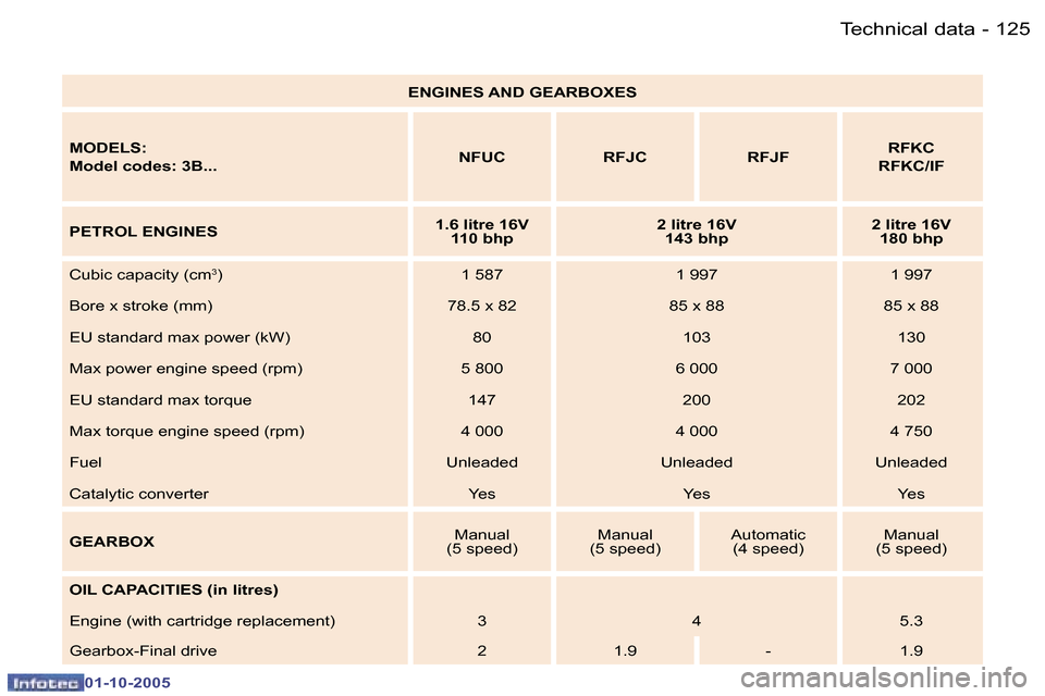 Peugeot 307 CC Dag 2005.5  Owners Manual �1�2�5�T�e�c�h�n�i�c�a�l� �d�a�t�a�-
�0�1�-�1�0�-�2�0�0�5
�E�N�G�I�N�E�S� �A�N�D� �G�E�A�R�B�O�X�E�S
�M�O�D�E�L�S�: 
�M�o�d�e�l� �c�o�d�e�s�:� �3�B�.�.�. �N�F�U�C�  �R�F�J�C �R�F�J�F �R�F�K�C
�R�F�K�C