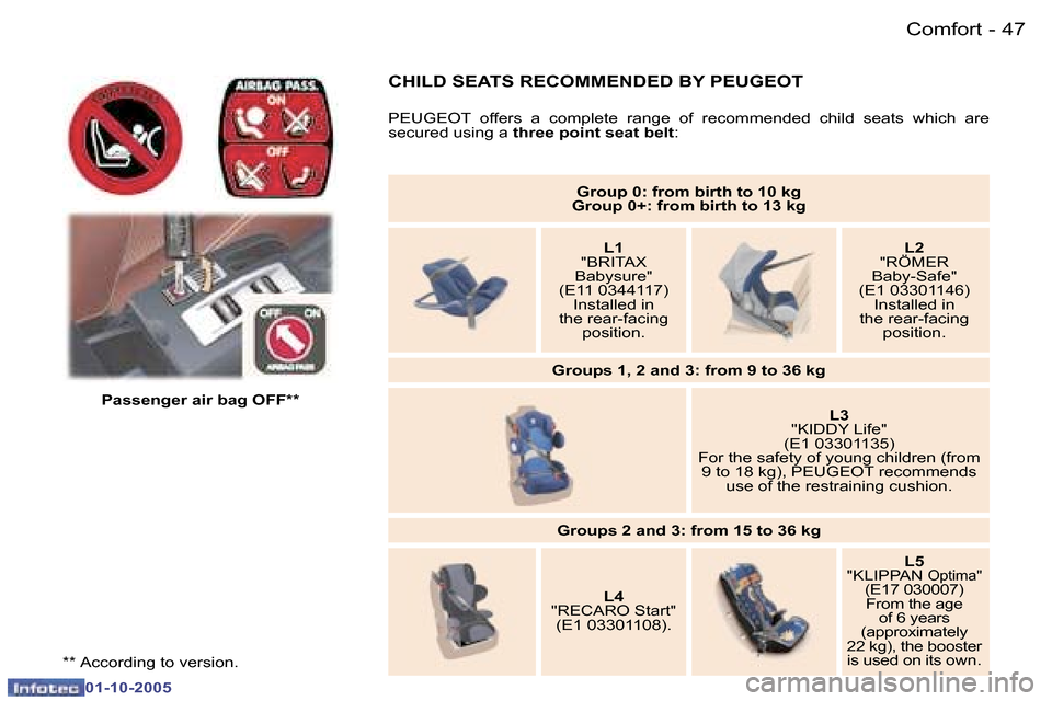 Peugeot 307 CC Dag 2005.5 Workshop Manual �C�o�m�f�o�r�t�4�6 �-
�0�1�-�1�0�-�2�0�0�5
�4�7�C�o�m�f�o�r�t�-
�0�1�-�1�0�-�2�0�0�5
�P�a�s�s�e�n�g�e�r� �a�i�r� �b�a�g� �O�F�F�*�*�G�r�o�u�p� �0�:� �f�r�o�m� �b�i�r�t�h� �t�o� �1�0� �k�g
�G�r�o�u�p� 