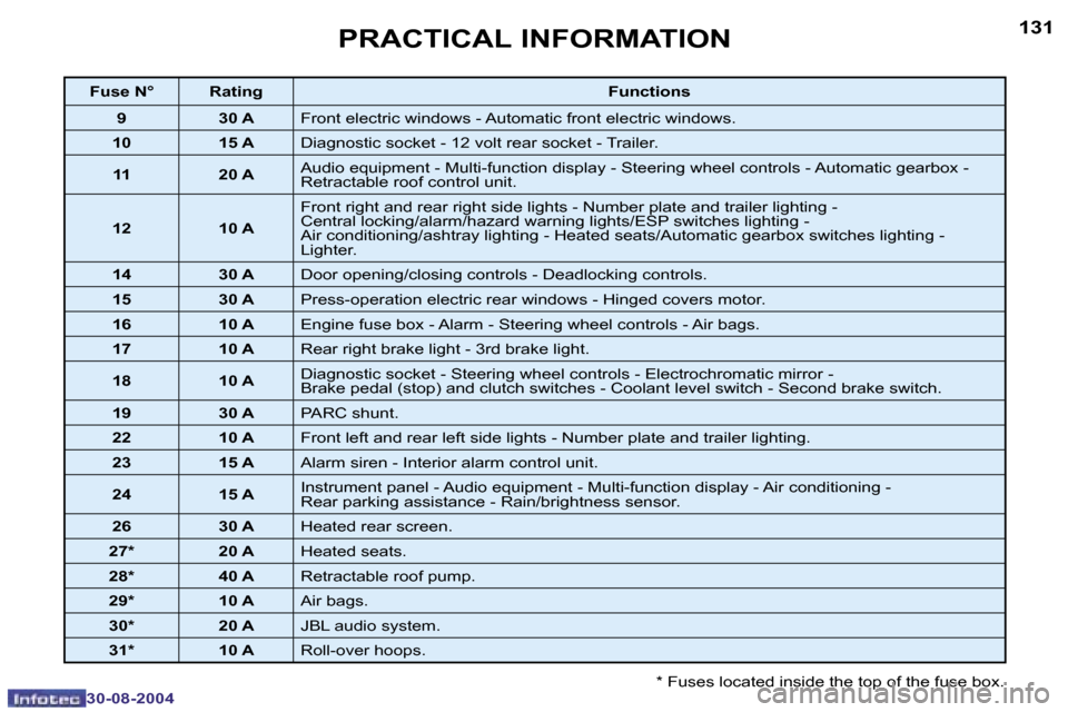 Peugeot 307 CC Dag 2004.5  Owners Manual �1�3�0
�3�0�-�0�8�-�2�0�0�4
�1�3�1
�3�0�-�0�8�-�2�0�0�4
�P�R�A�C�T�I�C�A�L� �I�N�F�O�R�M�A�T�I�O�N
�*� �F�u�s�e�s� �l�o�c�a�t�e�d� �i�n�s�i�d�e� �t�h�e� �t�o�p� �o�f� �t�h�e� �f�u�s�e� �b�o�x�.
�F�u�s