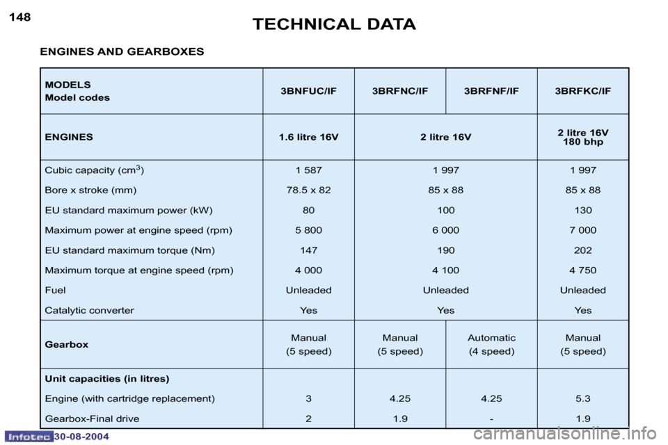 Peugeot 307 CC Dag 2004.5  Owners Manual �1�4�8
�3�0�-�0�8�-�2�0�0�4
�1�4�9
�3�0�-�0�8�-�2�0�0�4
�T�E�C�H�N�I�C�A�L� �D�A�T�A
�M�O�D�E�L�S 
�M�o�d�e�l� �c�o�d�e�s�3�B�N�F�U�C�/�I�F �3�B�R�F�N�C�/�I�F �3�B�R�F�N�F�/�I�F �3�B�R�F�K�C�/�I�F
�E�