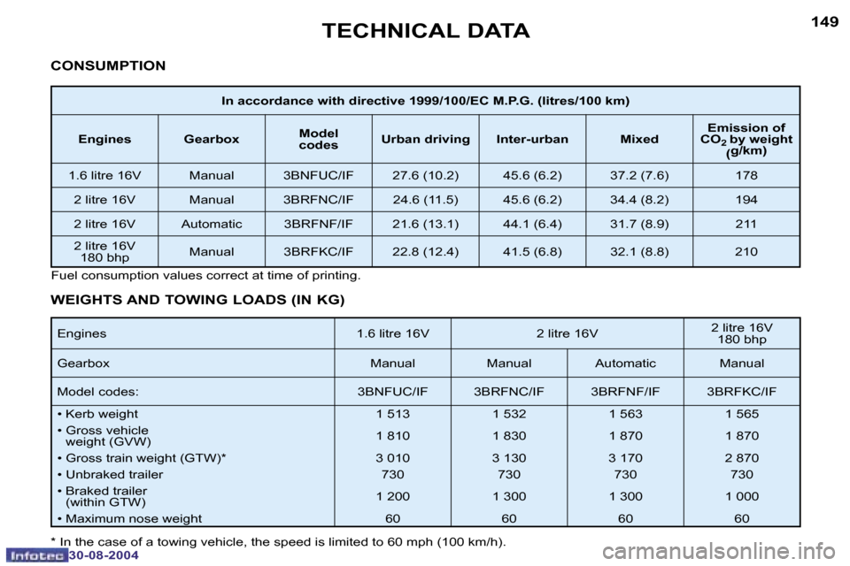 Peugeot 307 CC Dag 2004.5  Owners Manual �1�4�8
�3�0�-�0�8�-�2�0�0�4
�1�4�9
�3�0�-�0�8�-�2�0�0�4
�T�E�C�H�N�I�C�A�L� �D�A�T�A
�C�O�N�S�U�M�P�T�I�O�N
�E�n�g�i�n�e�s �1�.�6� �l�i�t�r�e� �1�6�V �2� �l�i�t�r�e� �1�6�V �2� �l�i�t�r�e� �1�6�V� 
�1