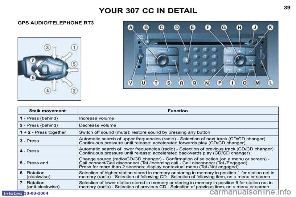 Peugeot 307 CC Dag 2004.5 Service Manual �3�9
�3�0�-�0�8�-�2�0�0�4
�G�P�S� �A�U�D�I�O�/�T�E�L�E�P�H�O�N�E� �R�T�3�Y�O�U�R� �3�0�7� �C�C� �I�N� �D�E�T�A�I�L
�S�t�a�l�k� �m�o�v�e�m�e�n�t
�F�u�n�c�t�i�o�n
�1 � �-� �P�r�e�s�s� �(�b�e�h�i�n�d�) �