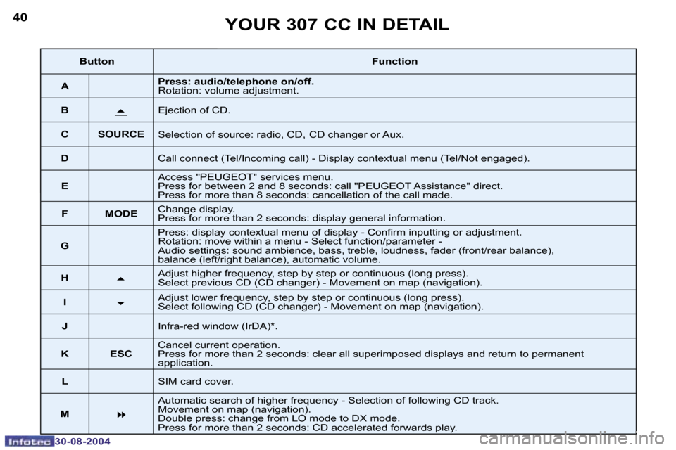 Peugeot 307 CC Dag 2004.5 Service Manual �4�0
�3�0�-�0�8�-�2�0�0�4
�4�1
�3�0�-�0�8�-�2�0�0�4
�Y�O�U�R� �3�0�7� �C�C� �I�N� �D�E�T�A�I�L
�B�u�t�t�o�n�F�u�n�c�t�i�o�n
�A �P�r�e�s�s�:� �a�u�d�i�o�/�t�e�l�e�p�h�o�n�e� �o�n�/�o�f�f�. 
�R�o�t�a�t�