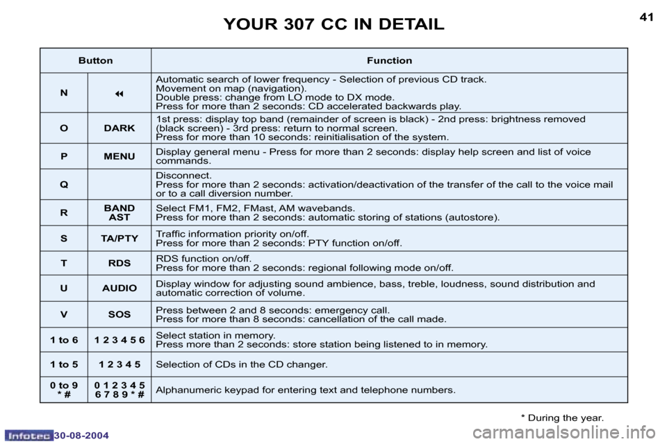 Peugeot 307 CC Dag 2004.5 Service Manual �4�0
�3�0�-�0�8�-�2�0�0�4
�4�1
�3�0�-�0�8�-�2�0�0�4
�Y�O�U�R� �3�0�7� �C�C� �I�N� �D�E�T�A�I�L
�*� �D�u�r�i�n�g� �t�h�e� �y�e�a�r�.
�B�u�t�t�o�n�F�u�n�c�t�i�o�n
�N
�7
�A�u�t�o�m�a�t�i�c� �s�e�a�r�c�h�