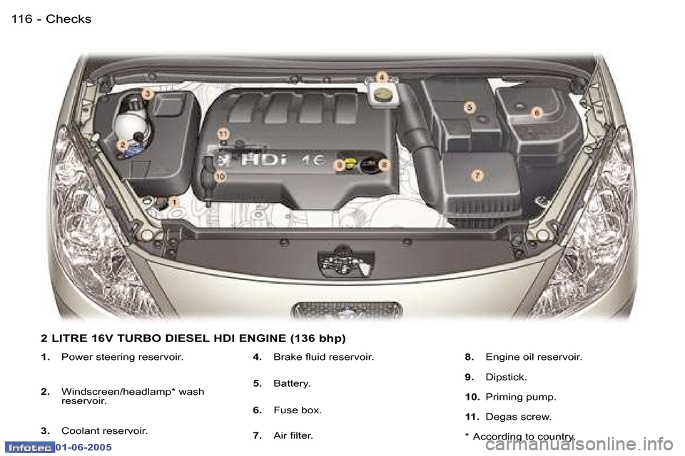 Peugeot 307 Dag 2005  Owners Manual �C�h�e�c�k�s�1�1�6 �-
�0�1�-�0�6�-�2�0�0�5
�1�1�7�C�h�e�c�k�s�-
�0�1�-�0�6�-�2�0�0�5
�1�.� �P�o�w�e�r� �s�t�e�e�r�i�n�g� �r�e�s�e�r�v�o�i�r�.
�2�.�  �W�i�n�d�s�c�r�e�e�n�/�h�e�a�d�l�a�m�p�*� �w�a�s�h�