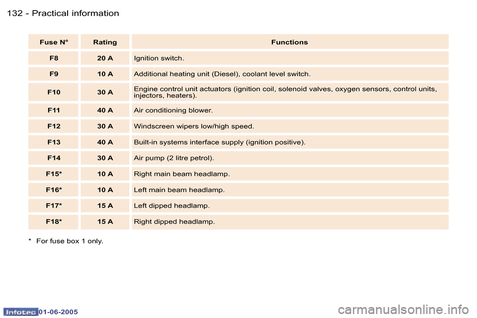 Peugeot 307 Dag 2005  Owners Manual �1�3�2 �-
�0�1�-�0�6�-�2�0�0�5
�1�3�3
�-
�0�1�-�0�6�-�2�0�0�5
�F�u�s�e� �N�° �R�a�t�i�n�g
�F�u�n�c�t�i�o�n�s
�F�8 �2�0� �A �I�g�n�i�t�i�o�n� �s�w�i�t�c�h�.� 
�F�9 �1�0� �A �A�d�d�i�t�i�o�n�a�l� �h�e�