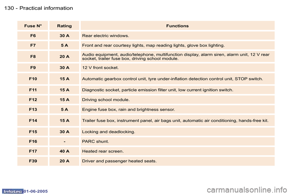 Peugeot 307 Dag 2005  Owners Manual �1�3�0 �-
�0�1�-�0�6�-�2�0�0�5
�1�3�1
�-
�0�1�-�0�6�-�2�0�0�5
�F�u�s�e� �N�° �R�a�t�i�n�g
�F�u�n�c�t�i�o�n�s
�F�6 �3�0� �A �R�e�a�r� �e�l�e�c�t�r�i�c� �w�i�n�d�o�w�s�.
�F�7 �5� �A �F�r�o�n�t� �a�n�d�