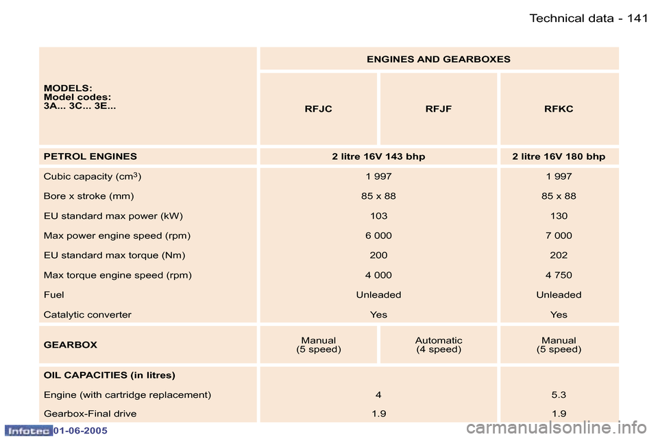 Peugeot 307 Dag 2005  Owners Manual �1�4�0 �-
�0�1�-�0�6�-�2�0�0�5
�1�4�1
�-
�0�1�-�0�6�-�2�0�0�5
�M�O�D�E�L�S�: 
�M�o�d�e�l� �c�o�d�e�s�:
�3�A�.�.�.� �3�C�.�.�.� �3�E�.�.�. �E�N�G�I�N�E�S� �A�N�D� �G�E�A�R�B�O�X�E�S
�R�F�J�C �R�F�J�F �