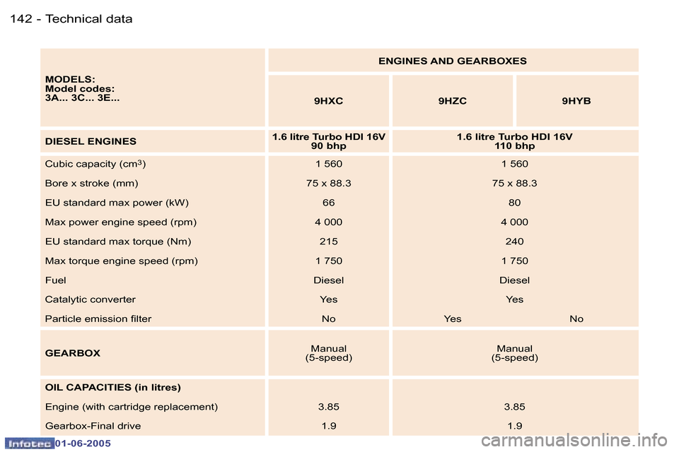 Peugeot 307 Dag 2005  Owners Manual �1�4�2 �-
�0�1�-�0�6�-�2�0�0�5
�1�4�3
�-
�0�1�-�0�6�-�2�0�0�5
�M�O�D�E�L�S�: 
�M�o�d�e�l� �c�o�d�e�s�:
�3�A�.�.�.� �3�C�.�.�.� �3�E�.�.�. �E�N�G�I�N�E�S� �A�N�D� �G�E�A�R�B�O�X�E�S
�9�H�X�C �9�H�Z�C �