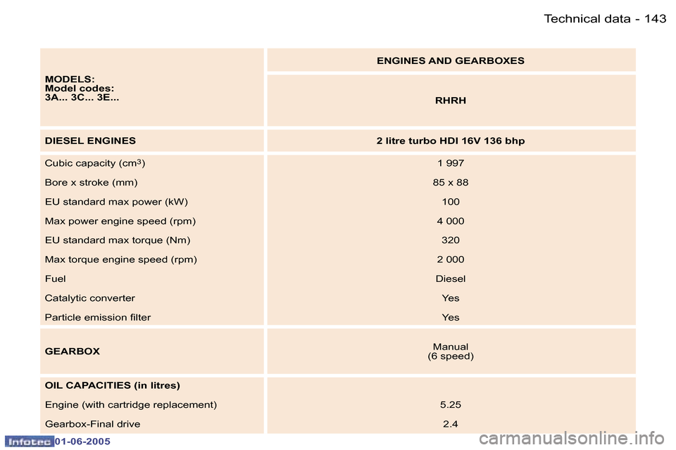 Peugeot 307 Dag 2005  Owners Manual �1�4�2 �-
�0�1�-�0�6�-�2�0�0�5
�1�4�3
�-
�0�1�-�0�6�-�2�0�0�5
�M�O�D�E�L�S�: 
�M�o�d�e�l� �c�o�d�e�s�:
�3�A�.�.�.� �3�C�.�.�.� �3�E�.�.�. �E�N�G�I�N�E�S� �A�N�D� �G�E�A�R�B�O�X�E�S
�R�H�R�H
�D�I�E�S�E