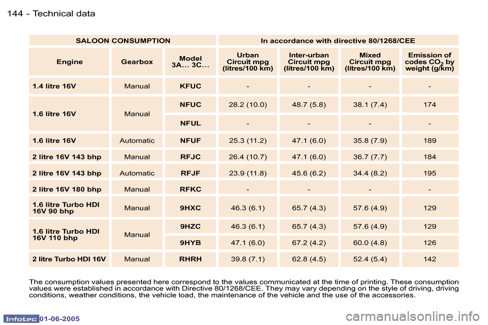 Peugeot 307 Dag 2005  Owners Manual �1�4�4 �-
�0�1�-�0�6�-�2�0�0�5
�1�4�5
�-
�0�1�-�0�6�-�2�0�0�5
�T�h�e� �c�o�n�s�u�m�p�t�i�o�n� �v�a�l�u�e�s� �p�r�e�s�e�n�t�e�d� �h�e�r�e� �c�o�r�r�e�s�p�o�n�d� �t�o� �t�h�e� �v�a�l�u�e�s� �c�o�m�m�u
�