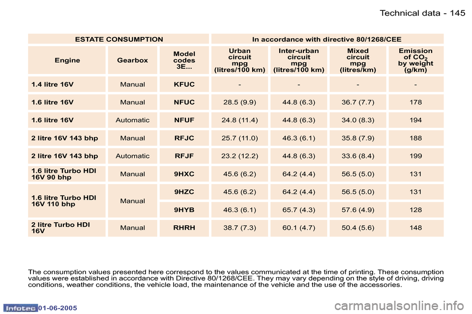 Peugeot 307 Dag 2005  Owners Manual �1�4�4 �-
�0�1�-�0�6�-�2�0�0�5
�1�4�5
�-
�0�1�-�0�6�-�2�0�0�5
�T�h�e� �c�o�n�s�u�m�p�t�i�o�n� �v�a�l�u�e�s� �p�r�e�s�e�n�t�e�d� �h�e�r�e� �c�o�r�r�e�s�p�o�n�d� �t�o� �t�h�e� �v�a�l�u�e�s� �c�o�m�m�u
�