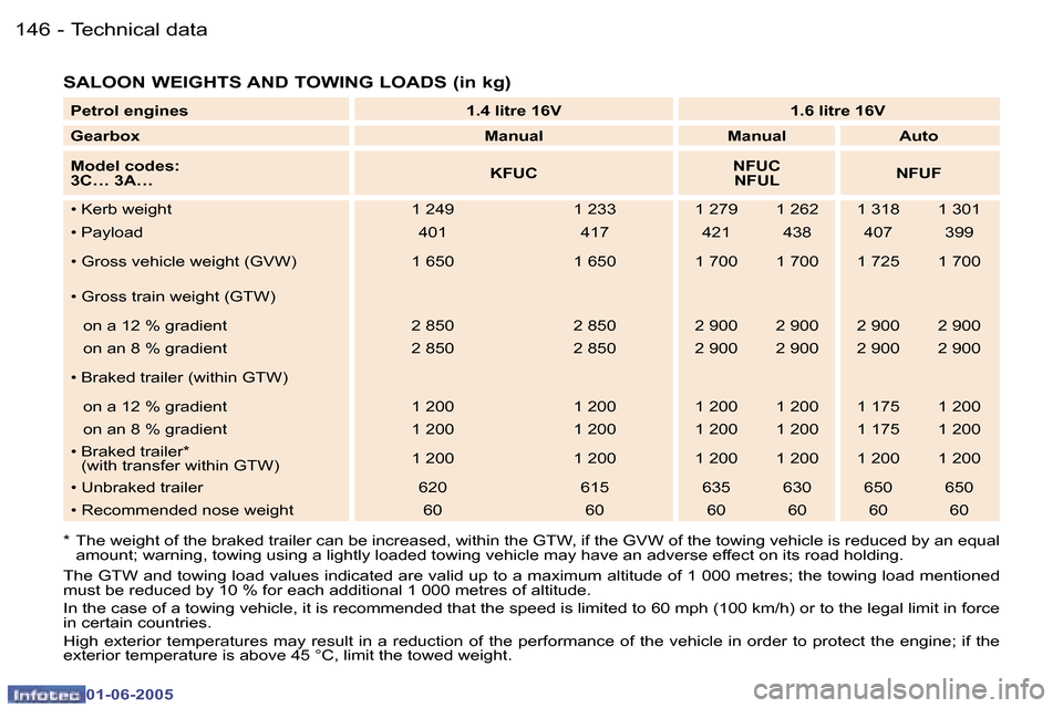 Peugeot 307 Dag 2005  Owners Manual �1�4�6 �-
�0�1�-�0�6�-�2�0�0�5
�1�4�7
�-
�0�1�-�0�6�-�2�0�0�5
�S�A�L�O�O�N� �W�E�I�G�H�T�S� �A�N�D� �T�O�W�I�N�G� �L�O�A�D�S� �(�i�n� �k�g�)
�*�  �T�h�e� �w�e�i�g�h�t� �o�f� �t�h�e� �b�r�a�k�e�d� �t�r
