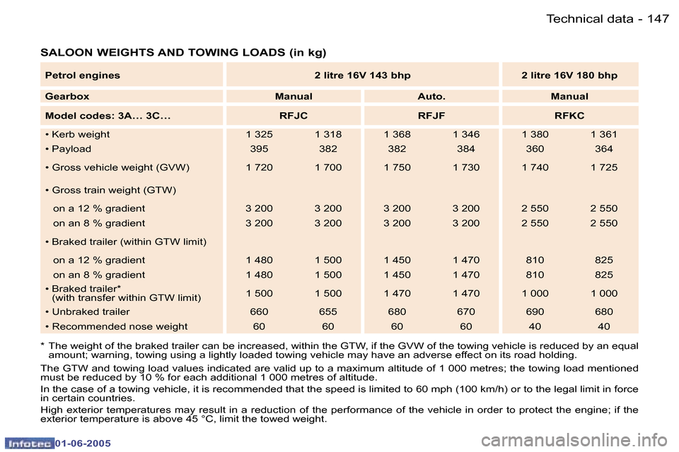 Peugeot 307 Dag 2005  Owners Manual �1�4�6 �-
�0�1�-�0�6�-�2�0�0�5
�1�4�7
�-
�0�1�-�0�6�-�2�0�0�5
�S�A�L�O�O�N� �W�E�I�G�H�T�S� �A�N�D� �T�O�W�I�N�G� �L�O�A�D�S� �(�i�n� �k�g�)
�*�  �T�h�e� �w�e�i�g�h�t� �o�f� �t�h�e� �b�r�a�k�e�d� �t�r