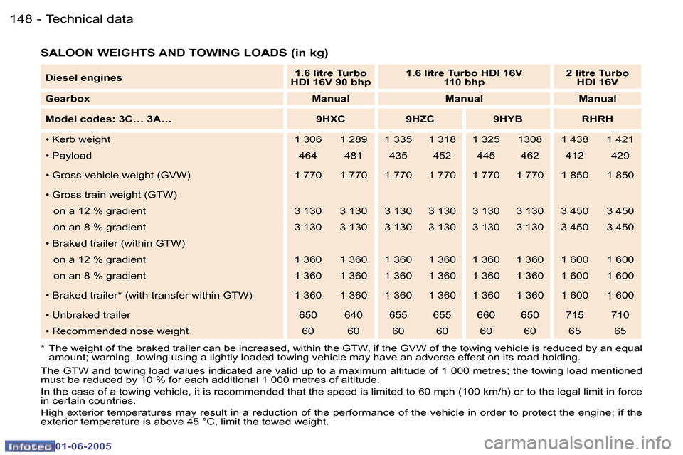 Peugeot 307 Dag 2005  Owners Manual �1�4�8 �-
�0�1�-�0�6�-�2�0�0�5
�1�4�9
�-
�0�1�-�0�6�-�2�0�0�5
�S�A�L�O�O�N� �W�E�I�G�H�T�S� �A�N�D� �T�O�W�I�N�G� �L�O�A�D�S� �(�i�n� �k�g�)
�*�  �T�h�e� �w�e�i�g�h�t� �o�f� �t�h�e� �b�r�a�k�e�d� �t�r