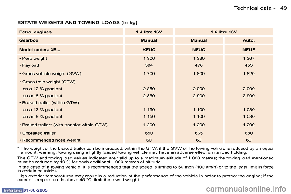 Peugeot 307 Dag 2005  Owners Manual �1�4�8 �-
�0�1�-�0�6�-�2�0�0�5
�1�4�9
�-
�0�1�-�0�6�-�2�0�0�5
�E�S�T�A�T�E� �W�E�I�G�H�T�S� �A�N�D� �T�O�W�I�N�G� �L�O�A�D�S� �(�i�n� �k�g�)
�*�  �T�h�e� �w�e�i�g�h�t� �o�f� �t�h�e� �b�r�a�k�e�d� �t�r