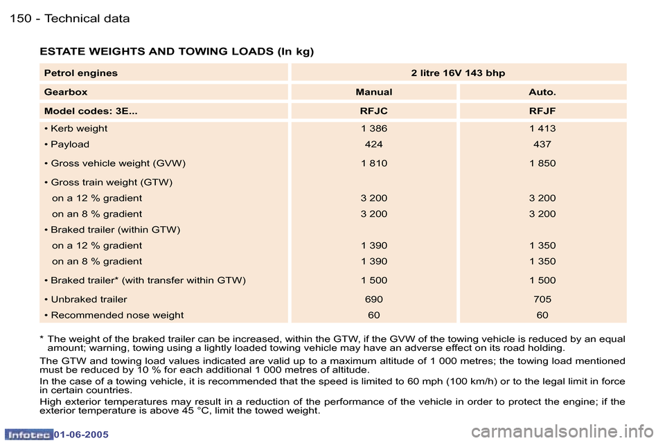 Peugeot 307 Dag 2005  Owners Manual �1�5�0 �-
�0�1�-�0�6�-�2�0�0�5
�1�5�1
�-
�0�1�-�0�6�-�2�0�0�5
�E�S�T�A�T�E� �W�E�I�G�H�T�S� �A�N�D� �T�O�W�I�N�G� �L�O�A�D�S� �(�I�n� �k�g�)
�*�  �T�h�e� �w�e�i�g�h�t� �o�f� �t�h�e� �b�r�a�k�e�d� �t�r
