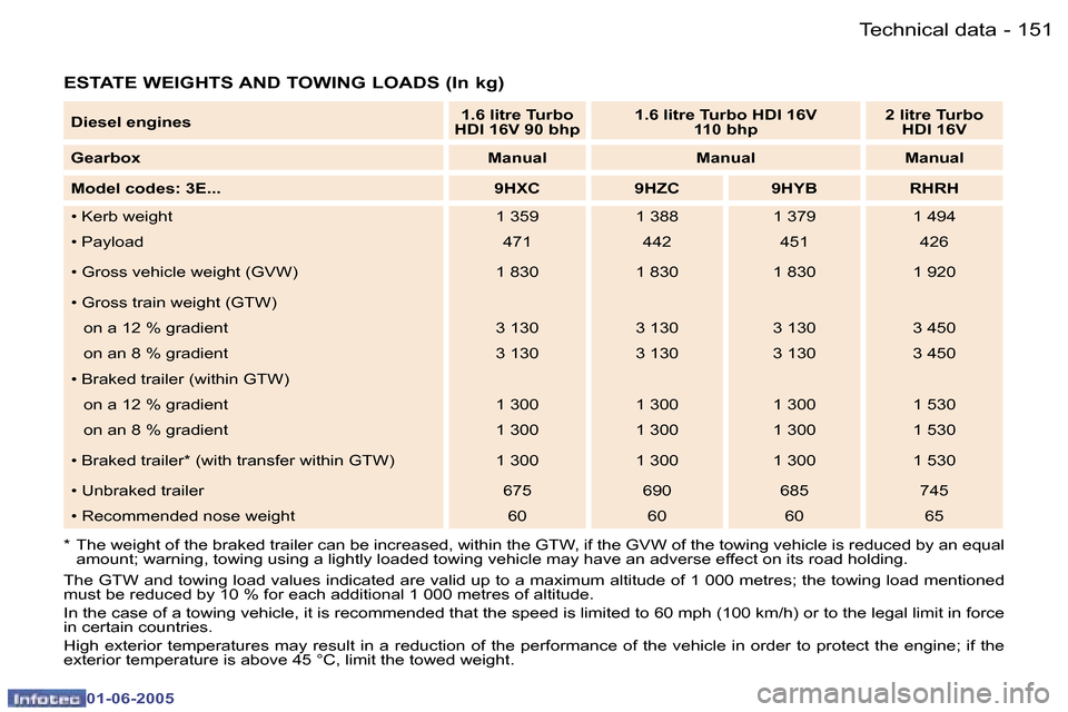 Peugeot 307 Dag 2005  Owners Manual �1�5�0 �-
�0�1�-�0�6�-�2�0�0�5
�1�5�1
�-
�0�1�-�0�6�-�2�0�0�5
�E�S�T�A�T�E� �W�E�I�G�H�T�S� �A�N�D� �T�O�W�I�N�G� �L�O�A�D�S� �(�I�n� �k�g�)
�*�  �T�h�e� �w�e�i�g�h�t� �o�f� �t�h�e� �b�r�a�k�e�d� �t�r