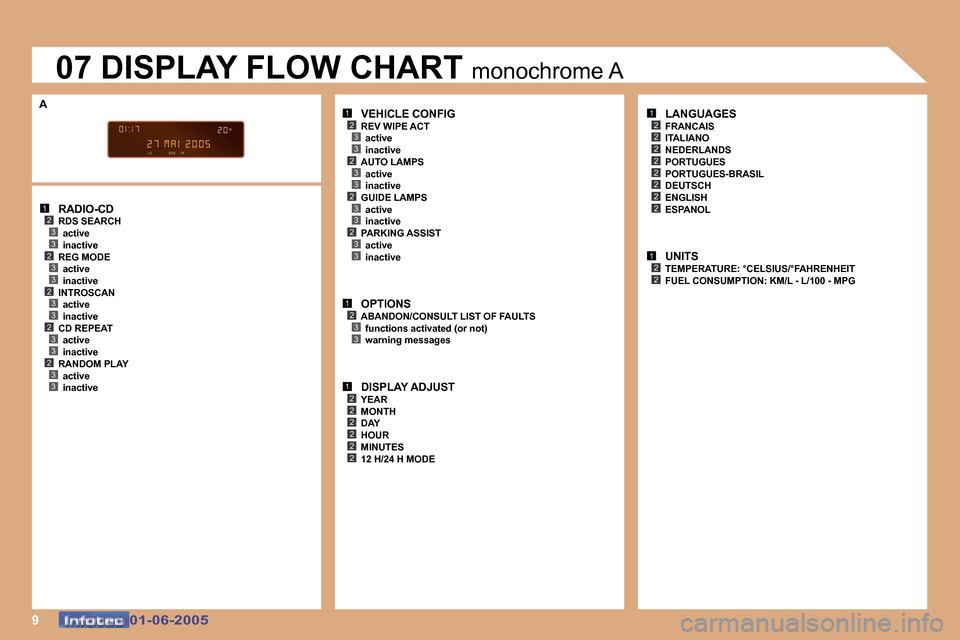 Peugeot 307 Dag 2005  Owners Manual �9
�1�2�3�3�2�3�3�2�3�3�2�3�3�2�3�3
�1�2�3�3�2�3�3�2�3�3�2�3�3
�1�2�3�3
�1�2�2�2�2�2�2
�1�2
�2
�2
�2�2
�2�2
�2
�1�2�2
�0�1�-�0�6�-�2�0�0�5�0�1�-�0�6�-�2�0�0�5
�0�7� �D�I�S�P�L�A�Y� �F�L�O�W� �C�H�A�R�