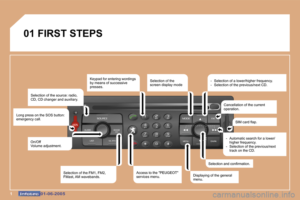 Peugeot 307 Dag 2005  Owners Manual �1�0�1�-�0�6�-�2�0�0�5�0�1�-�0�6�-�2�0�0�5
�0�1� �F�I�R�S�T� �S�T�E�P�S�S�e�l�e�c�t�i�o�n� �o�f� �t�h�e� �s�o�u�r�c�e�:� �r�a�d�i�o�,�  
�C�D�,� �C�D� �c�h�a�n�g�e�r� �a�n�d� �a�u�x�i�l�i�a�r�y�.
�L�o