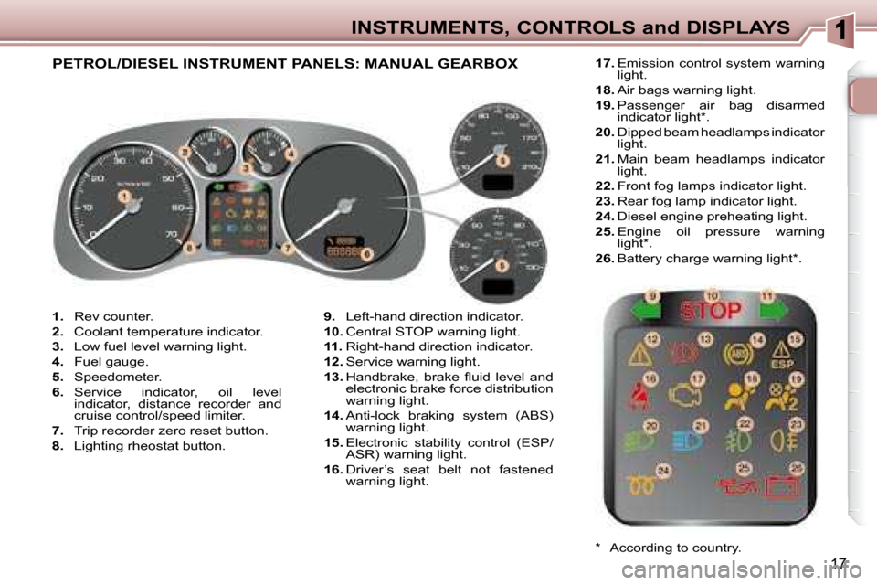 Peugeot 307 SW 2007.5 User Guide 17
INSTRUMENTS, CONTROLS and DISPLAYS
   
1.    Rev counter. 
  
2. � �  �C�o�o�l�a�n�t� �t�e�m�p�e�r�a�t�u�r�e� �i�n�d�i�c�a�t�o�r�.� 
  
3. � �  �L�o�w� �f�u�e�l� �l�e�v�e�l� �w�a�r�n�i�n�g� �l�i�g�