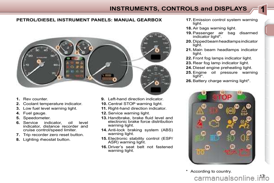 Peugeot 307 SW 2007.5  Owners Manual 17
INSTRUMENTS, CONTROLS and DISPLAYS
   
1.    Rev counter. 
  
2. � �  �C�o�o�l�a�n�t� �t�e�m�p�e�r�a�t�u�r�e� �i�n�d�i�c�a�t�o�r�.� 
  
3. � �  �L�o�w� �f�u�e�l� �l�e�v�e�l� �w�a�r�n�i�n�g� �l�i�g�