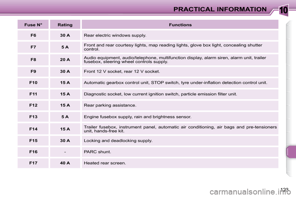 Peugeot 307 SW 2007.5  Owners Manual 10
123
PRACTICAL INFORMATION
  
Fuse N°      Rating     
Functions   
  
F6       30 A   � �R�e�a�r� �e�l�e�c�t�r�i�c� �w�i�n�d�o�w�s� �s�u�p�p�l�y�.� 
  
F7       5 A   � �F�r�o�n�t� �a�n�d� �r�e�a�