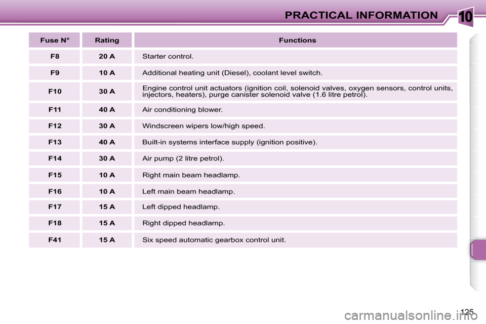 Peugeot 307 SW 2007.5  Owners Manual 10
125
PRACTICAL INFORMATION
  
Fuse N°      Rating     
Functions   
  
F8       20 A    Starter control. 
  
F9       10 A   � �A�d�d�i�t�i�o�n�a�l� �h�e�a�t�i�n�g� �u�n�i�t� �(�D�i�e�s�e�l�)�,� �c