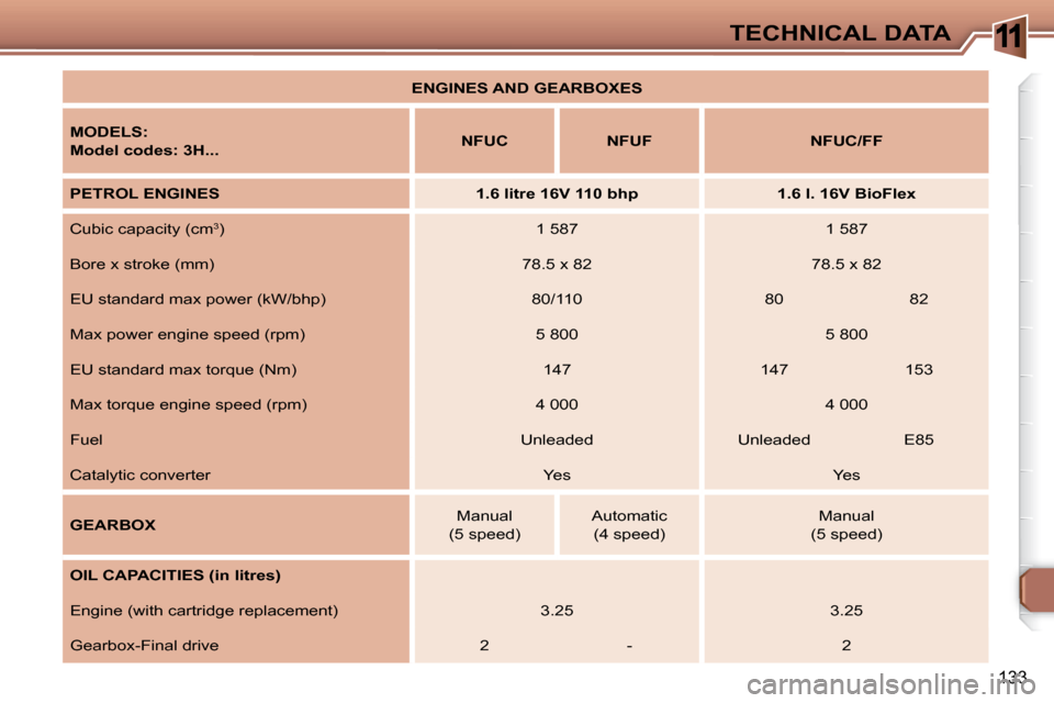 Peugeot 307 SW 2007.5  Owners Manual 11
133
TECHNICAL DATA
   
ENGINES AND GEARBOXES    
  
MODELS:   
  
Model codes: 3H...       
NFUC         NFUF        NFUC/FF   
     
PETROL ENGINES           1.6 litre 16V 110 bhp   1.6 l. 16V Bio