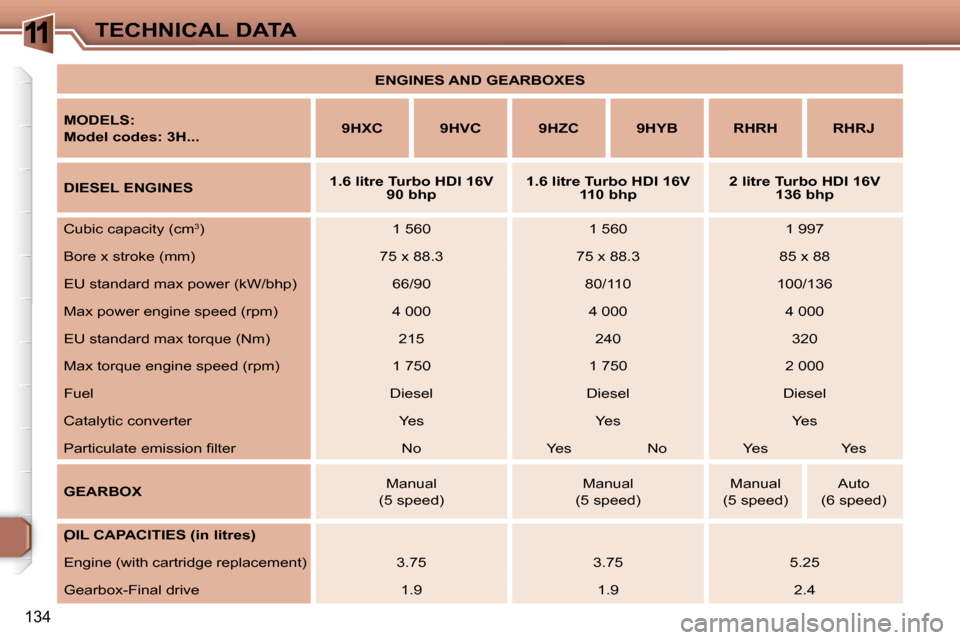 Peugeot 307 SW 2007.5  Owners Manual 11
(
134
TECHNICAL DATA
   
ENGINES AND GEARBOXES    
  
MODELS:   
Model codes: 3H...       
9HXC         9HVC        9HZC        9HYB        RHRH        RHRJ   
  
DIESEL ENGINES       
1.6 litre Tu